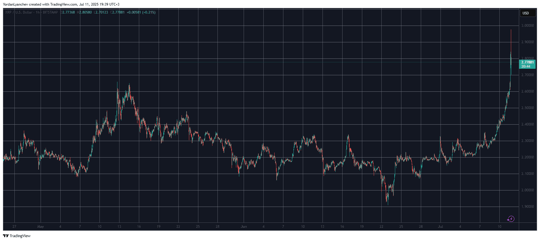 XRPUSD. Source: TradingView
