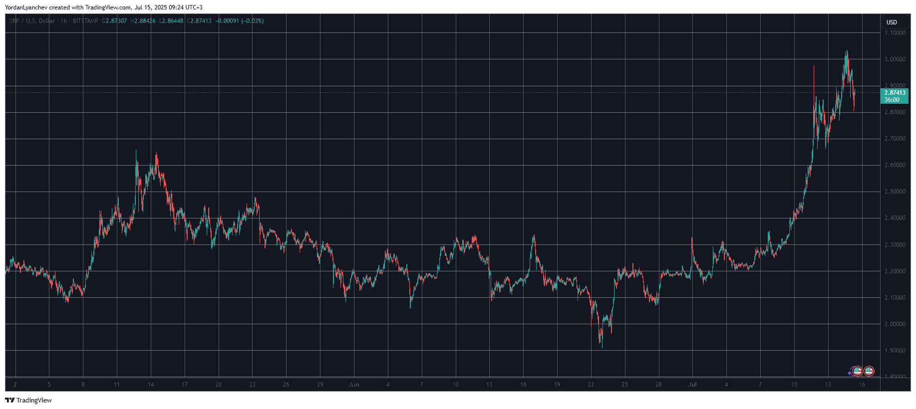 XRPUSD. Source: TradingView