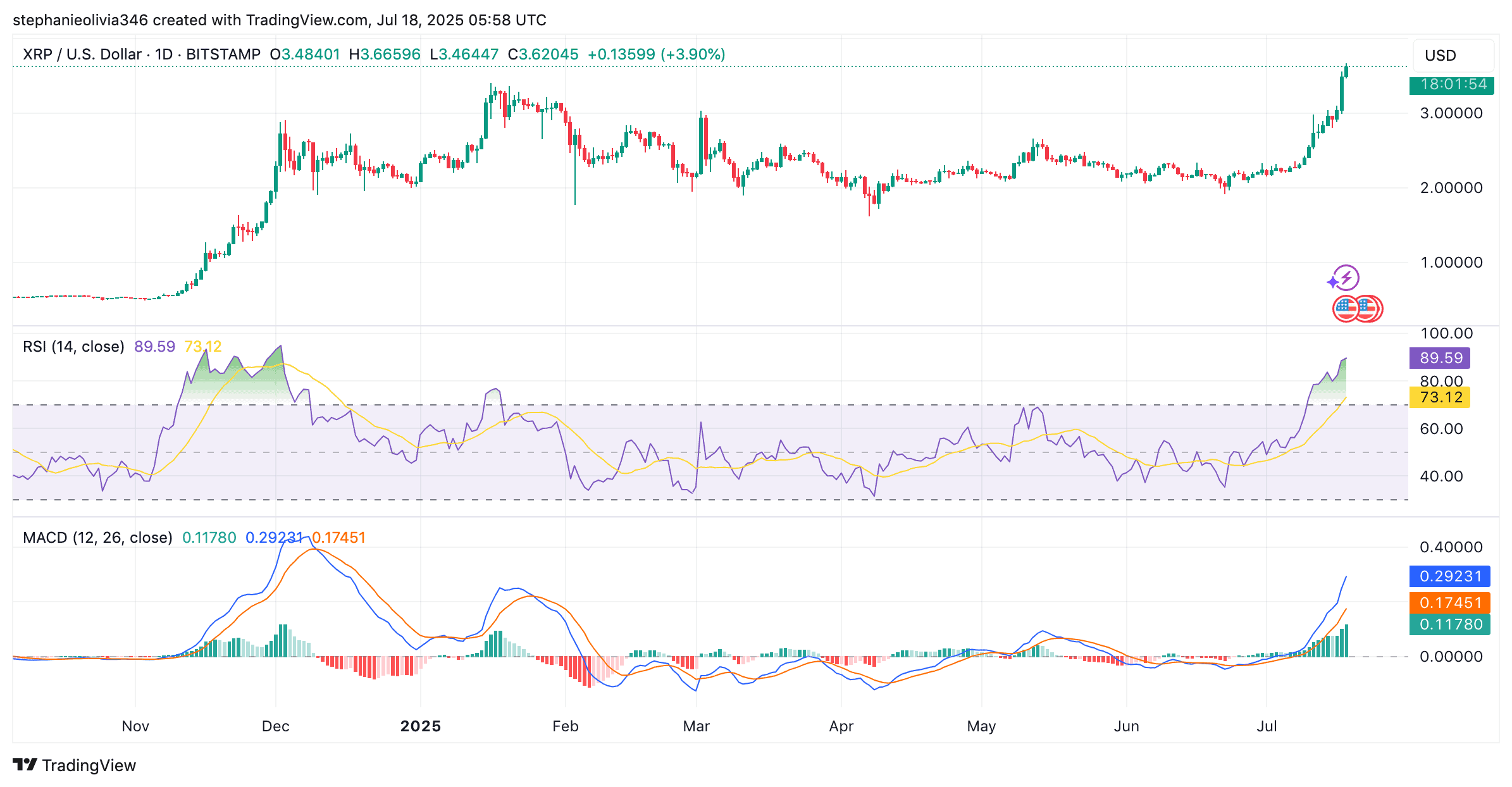 XRP price chart