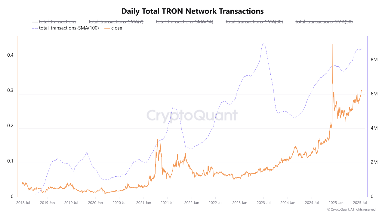 TRON network transactions