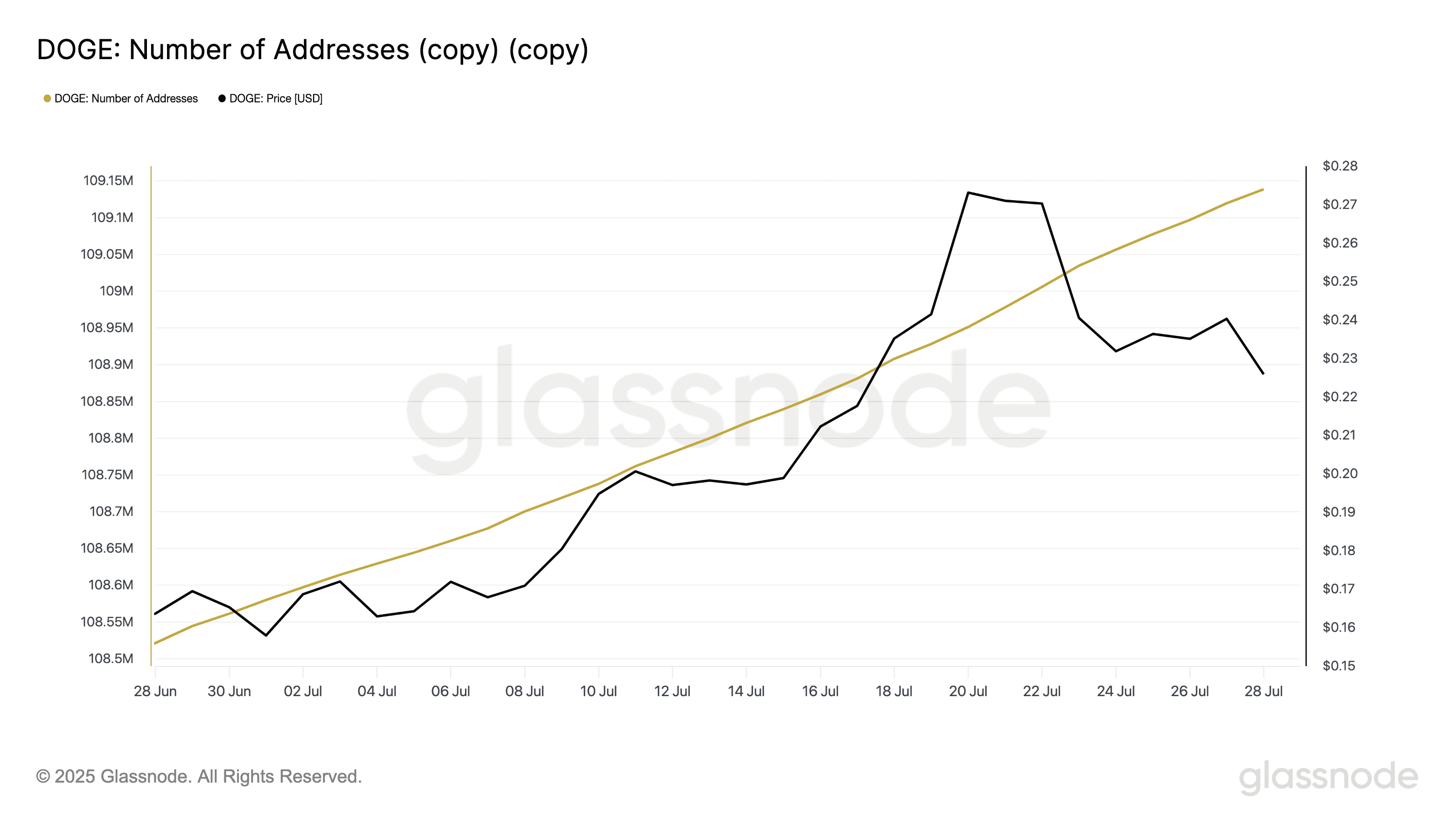 glassnode-studio_doge-number-of-addresses