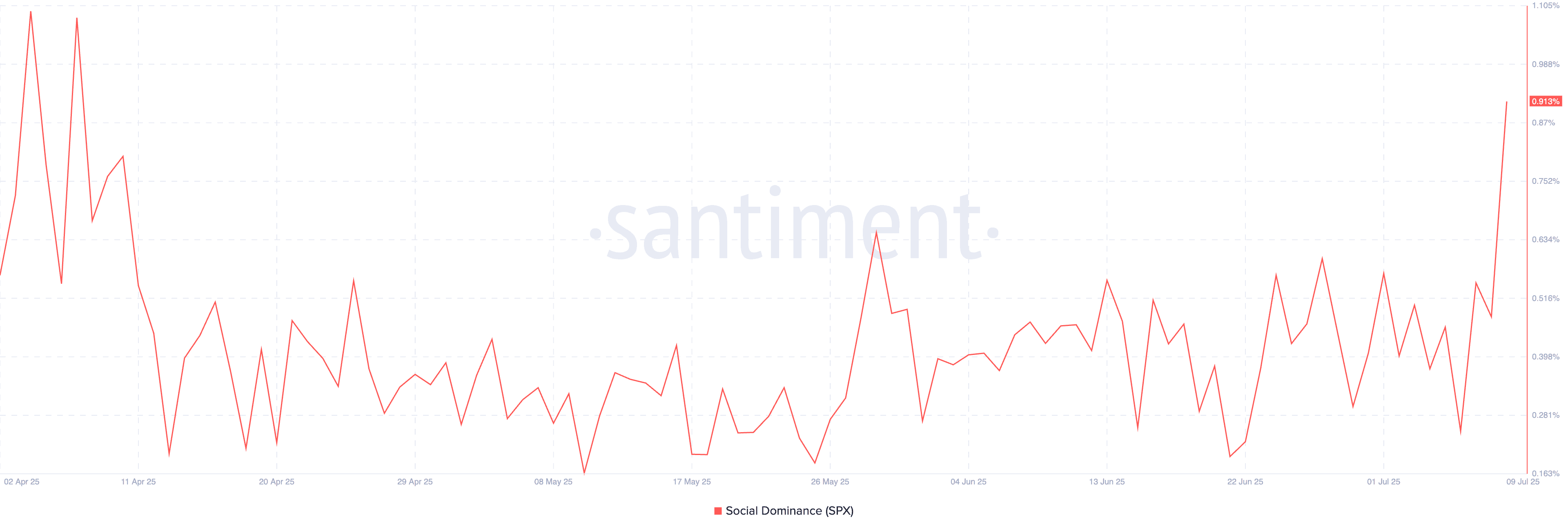 santiment_spx_chart