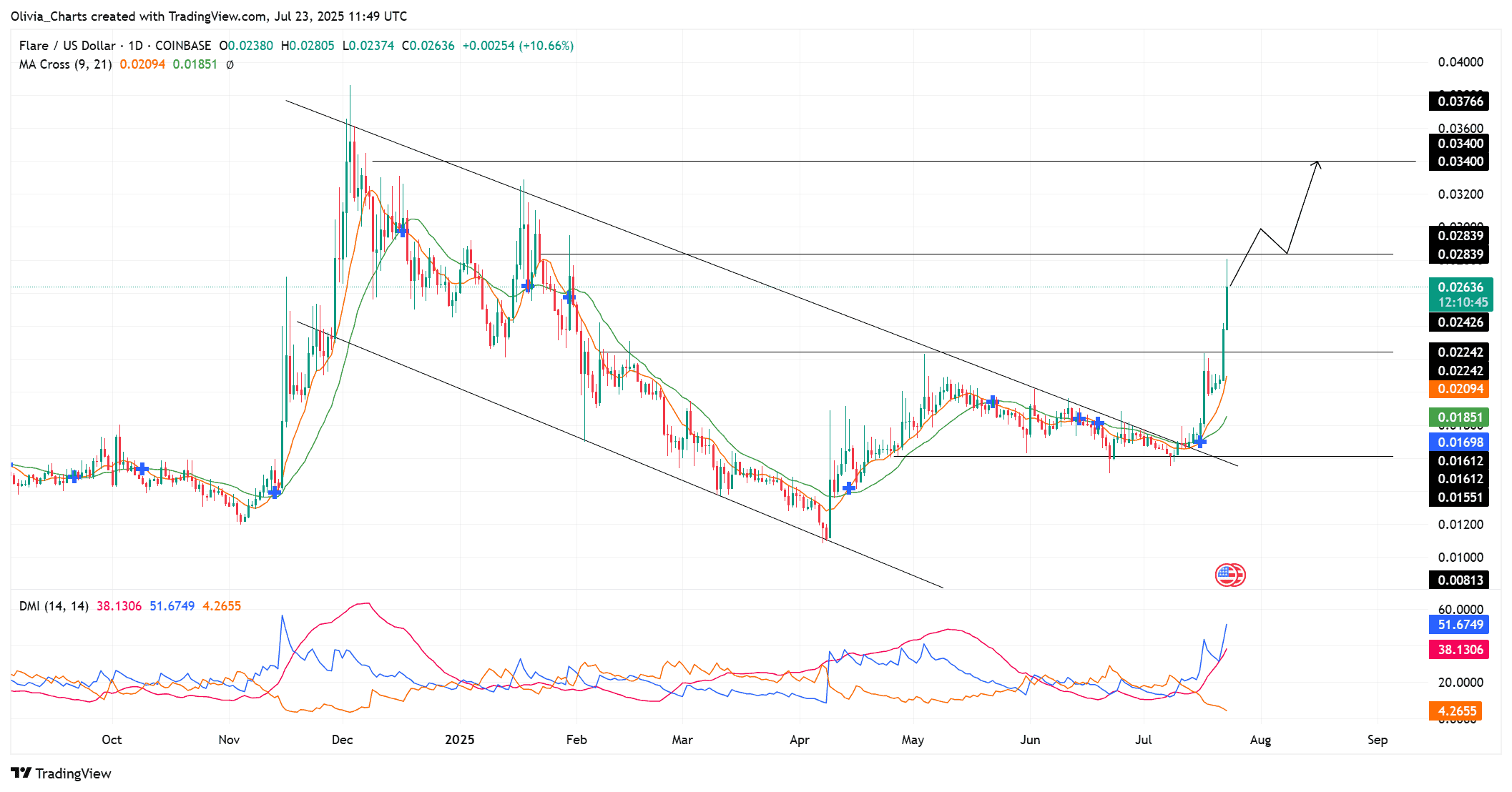 FLARE price chart