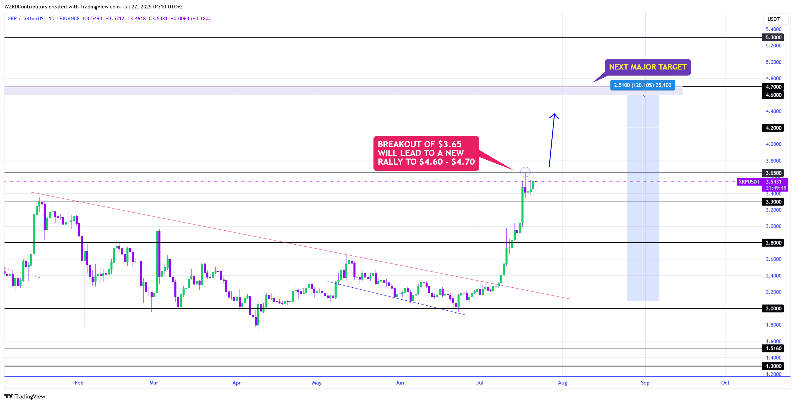 xrp_chart_2207251