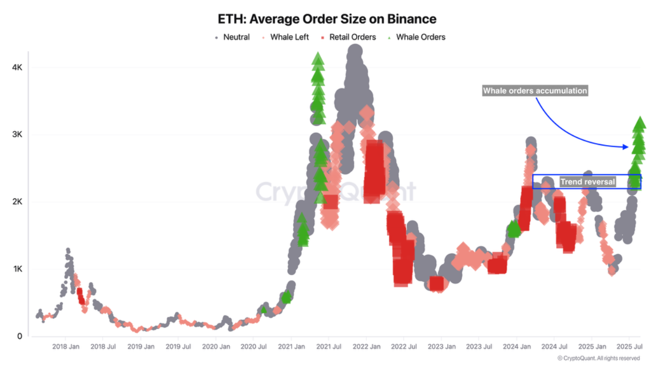 Ethereum average order size on Binance