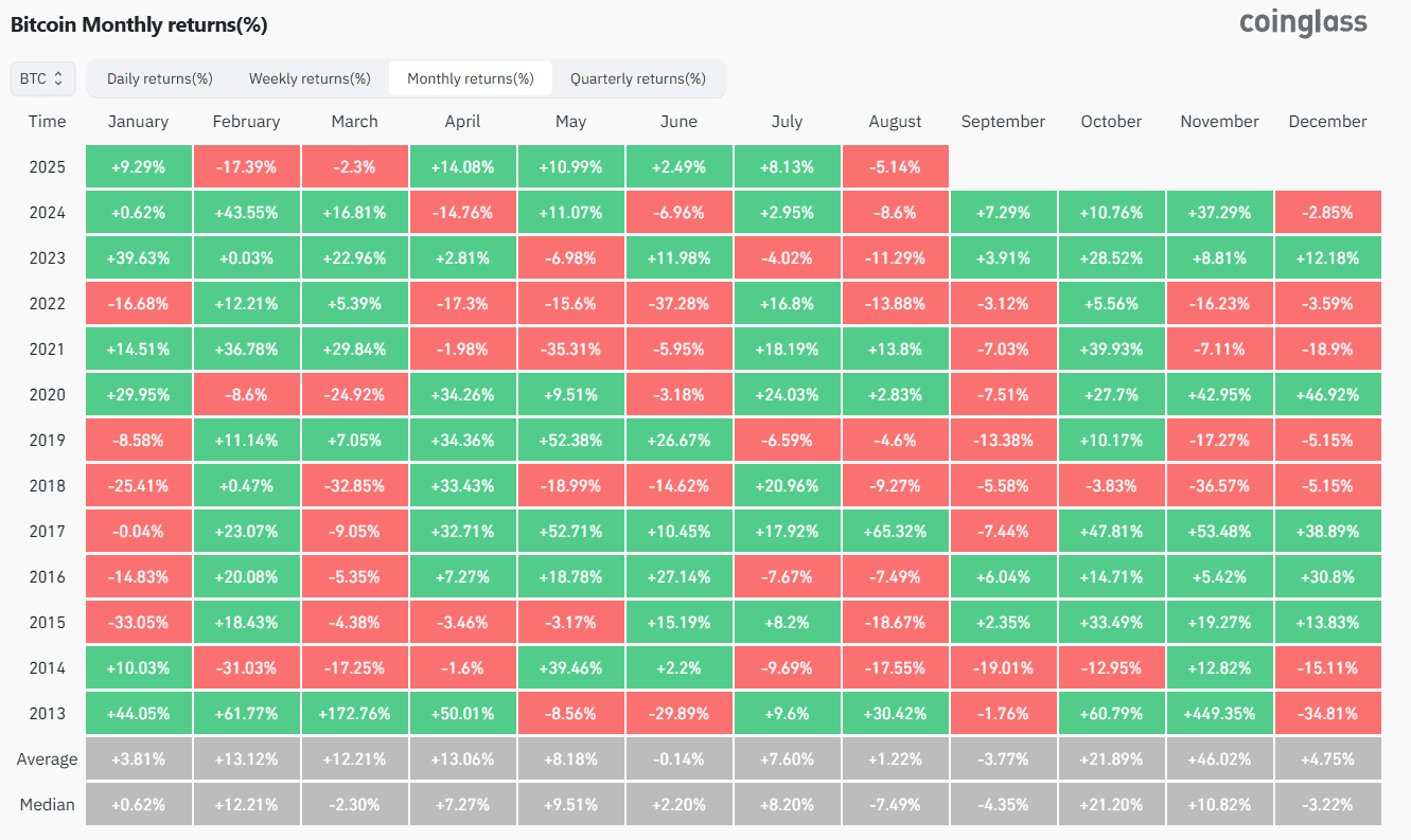 BTC Monthly Returns