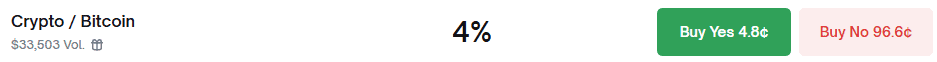 Chances of Mentioning BTC