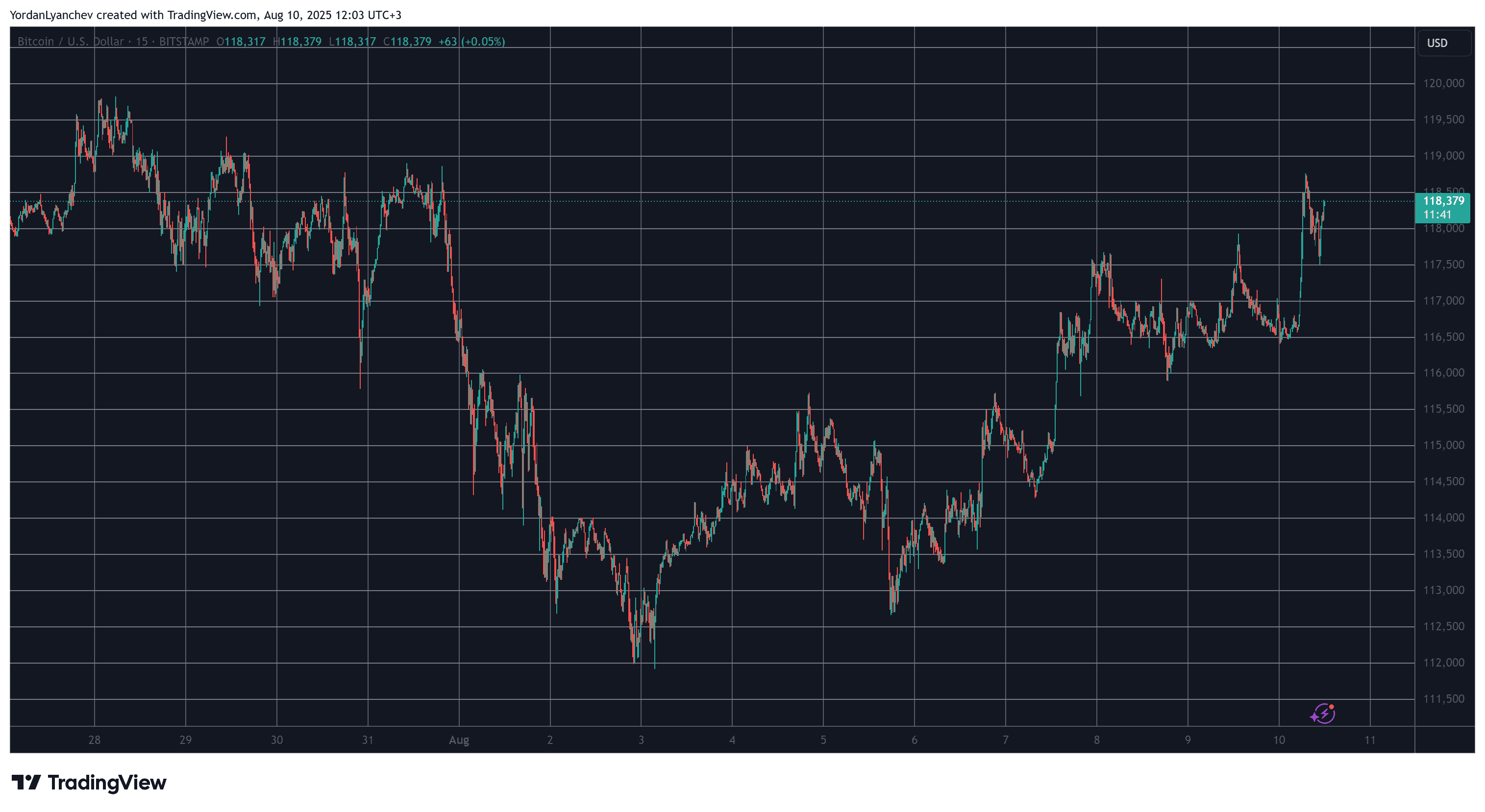 BTCUSD. Source: TradingView