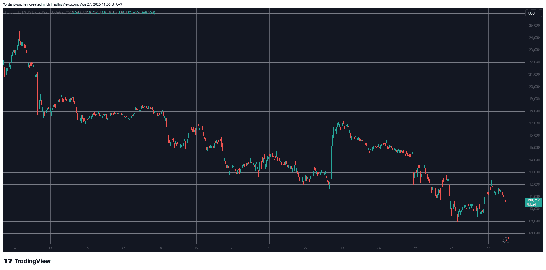 BTCUSD. Source: TradingView