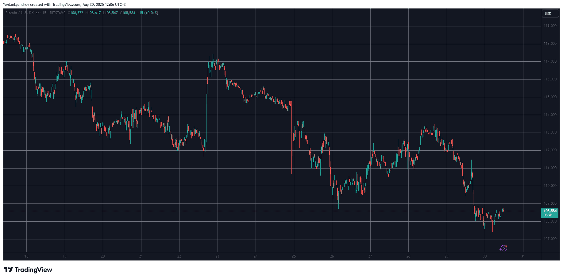 BTCUSD. Source: TradingView