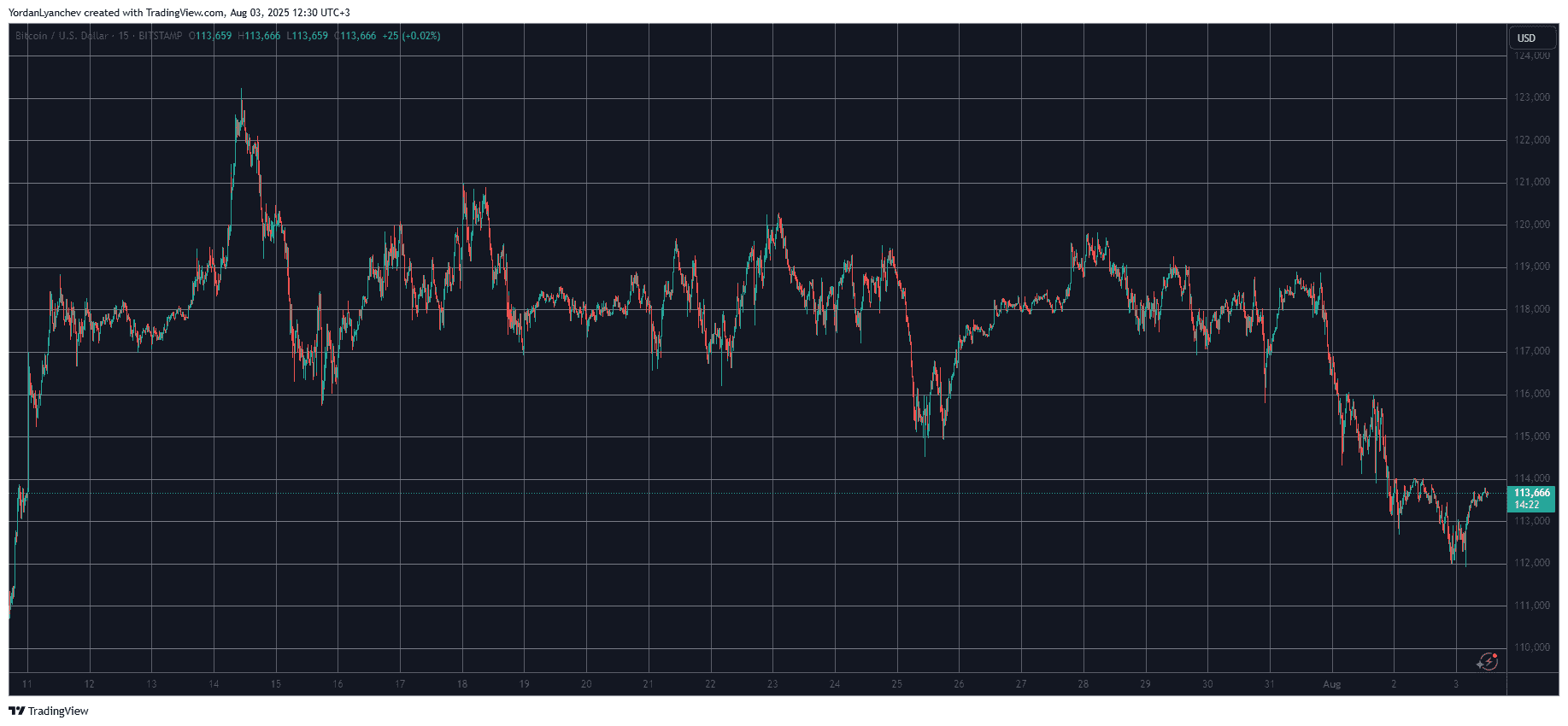 BTCUSD. Source: TradingView