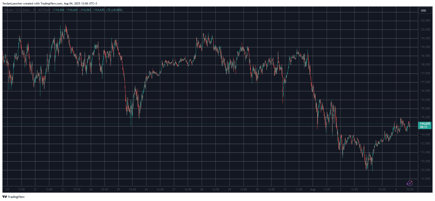 BTCUSD. Source: TradingView