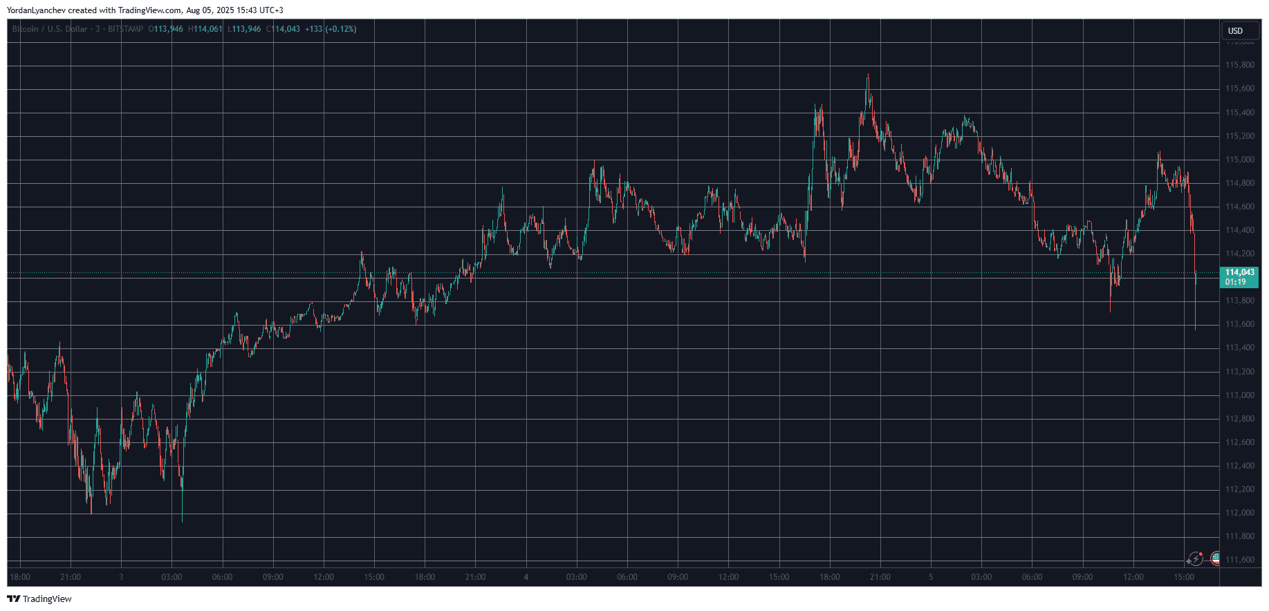 BTCUSD. Source: TradingView
