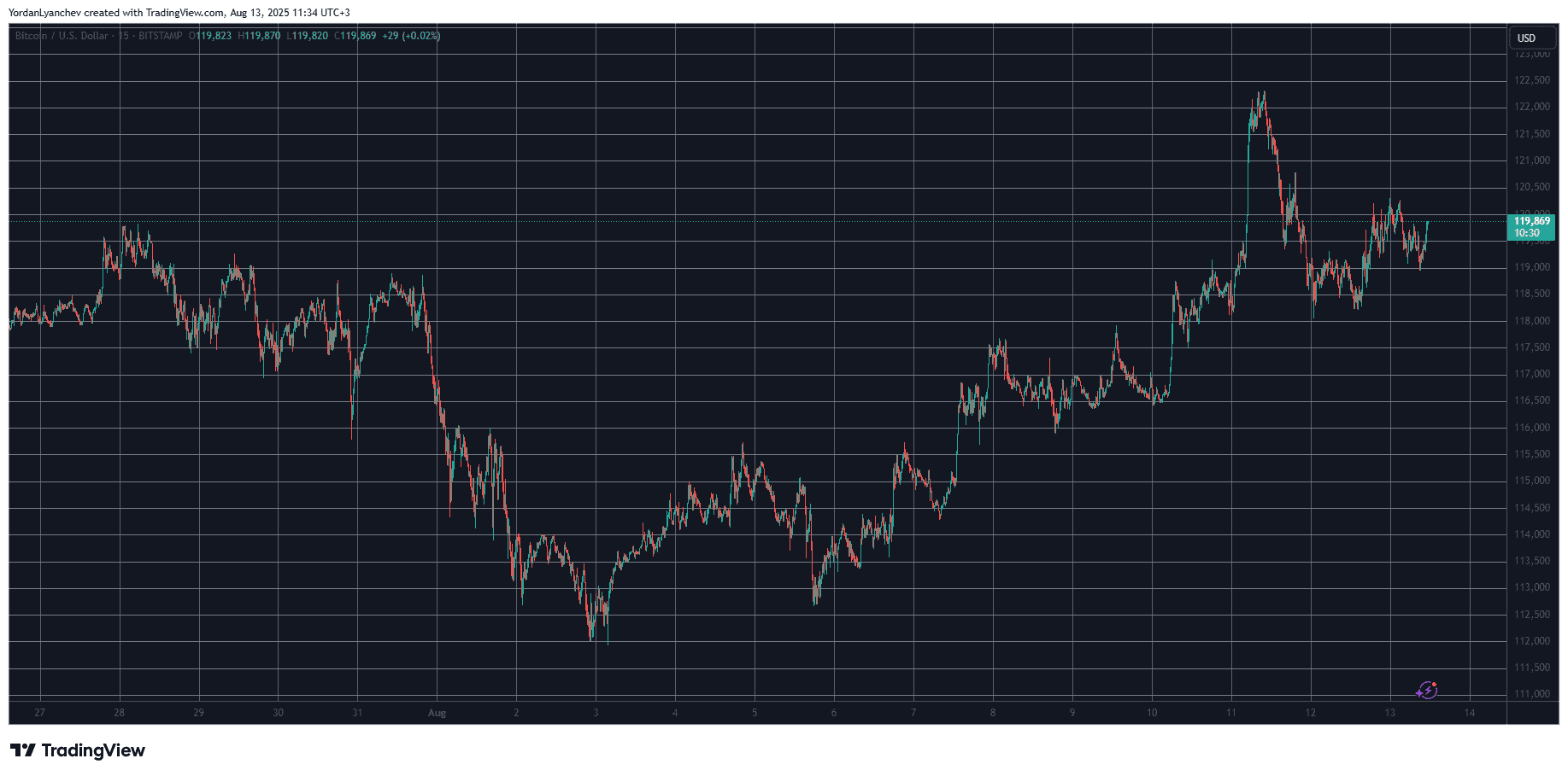 BTCUSD. Source: TradingView
