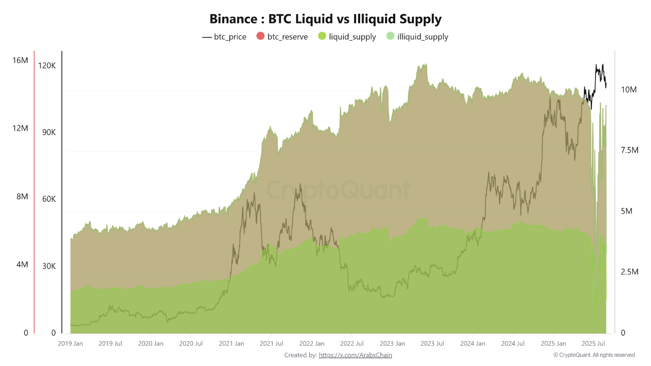 Bitcoin Liquid vs. Illiquid Supply on Binance