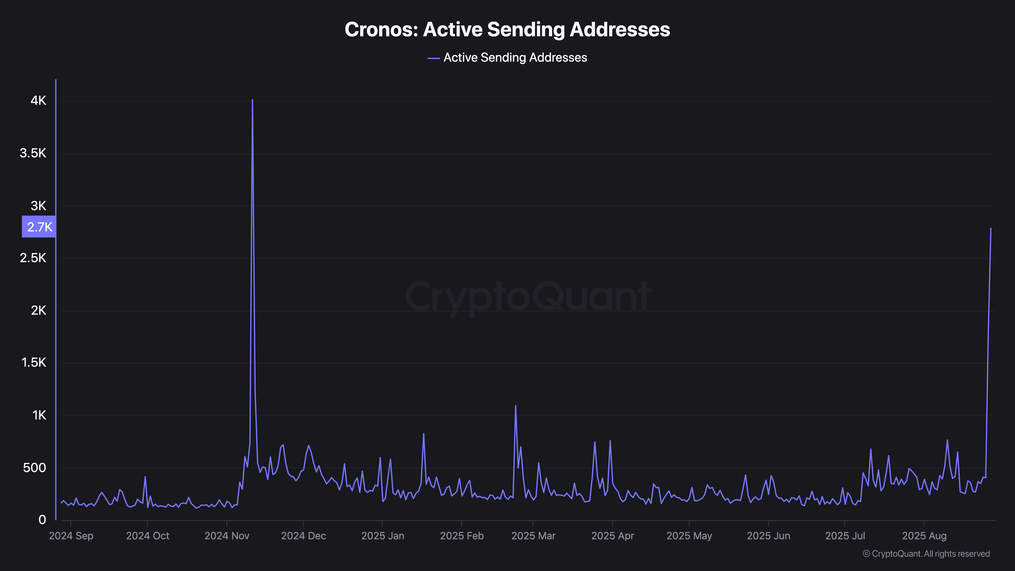 Cronos Active Sending Addresses