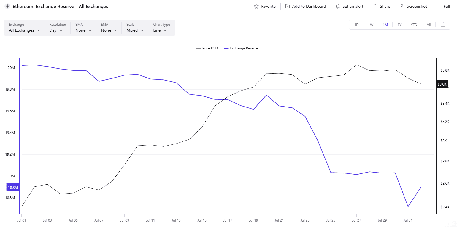 ETH Exchange Reserve