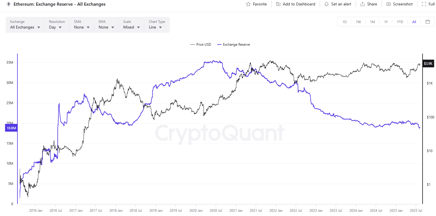 ETH Exchange Reserve