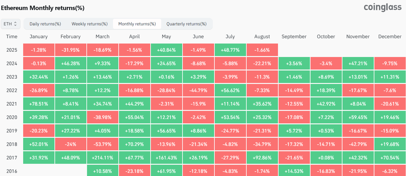 ETH Monthly Returns