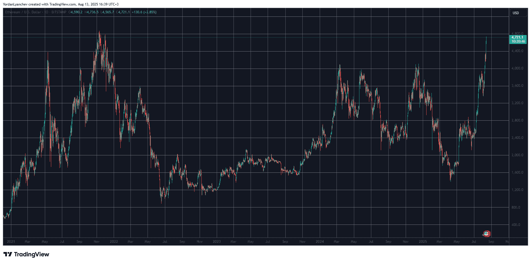 ETHUSD. Source: TradingView