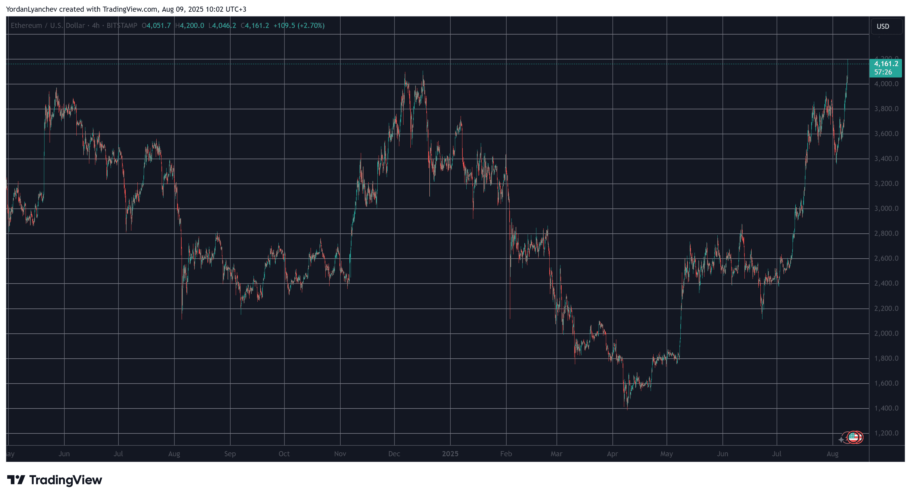 ETHUSD. Source: TradingView