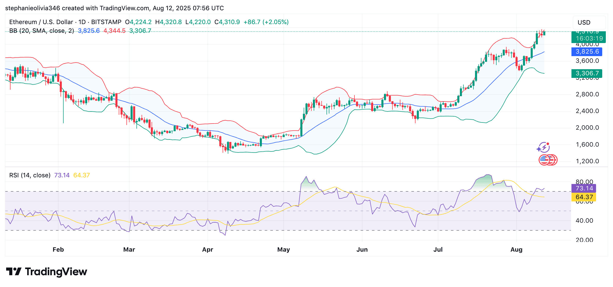 ETH price chart