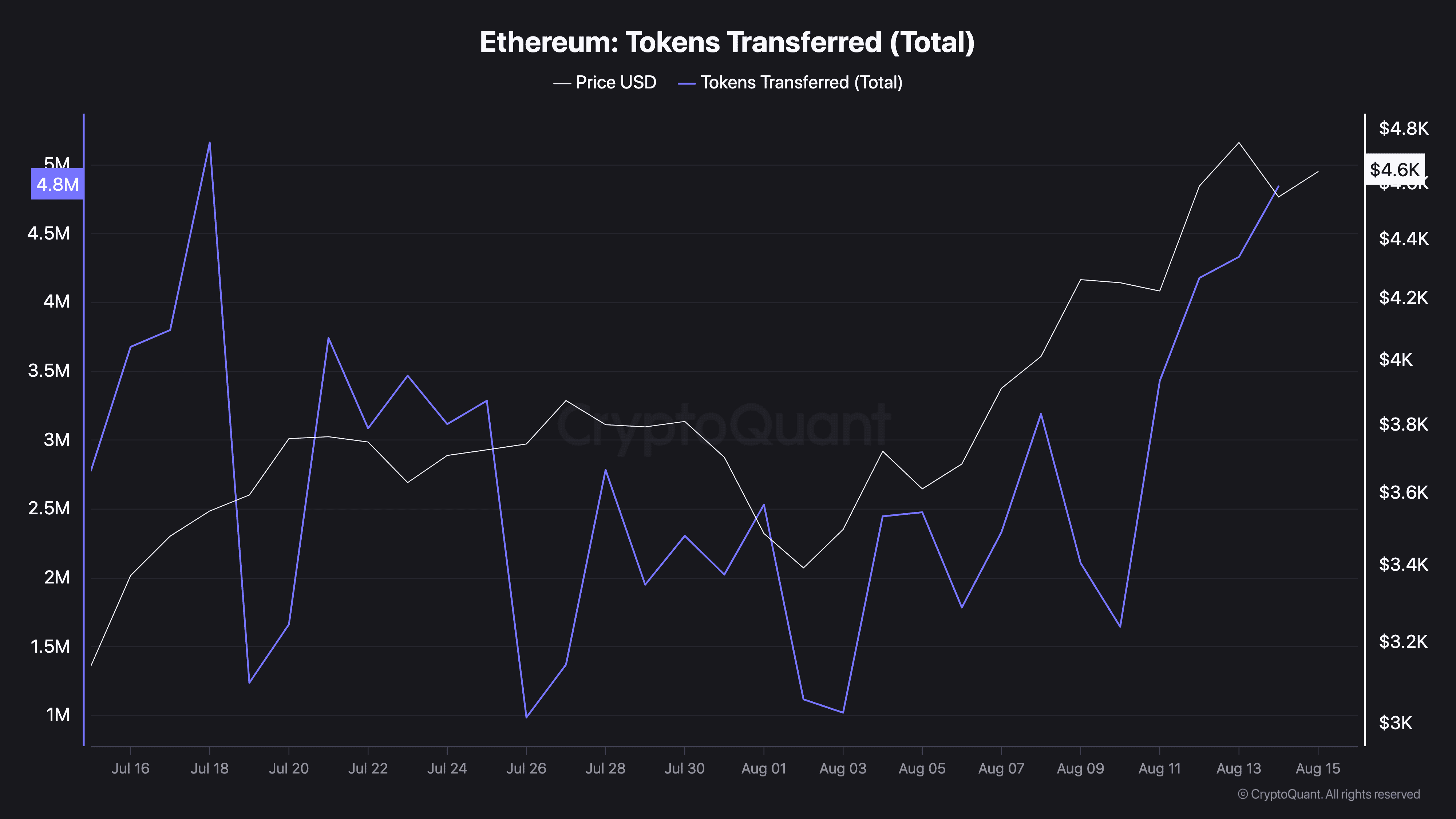Ethereum Foundation, Whales, and Hackers: What’s Driving the ETH Sell-Off?