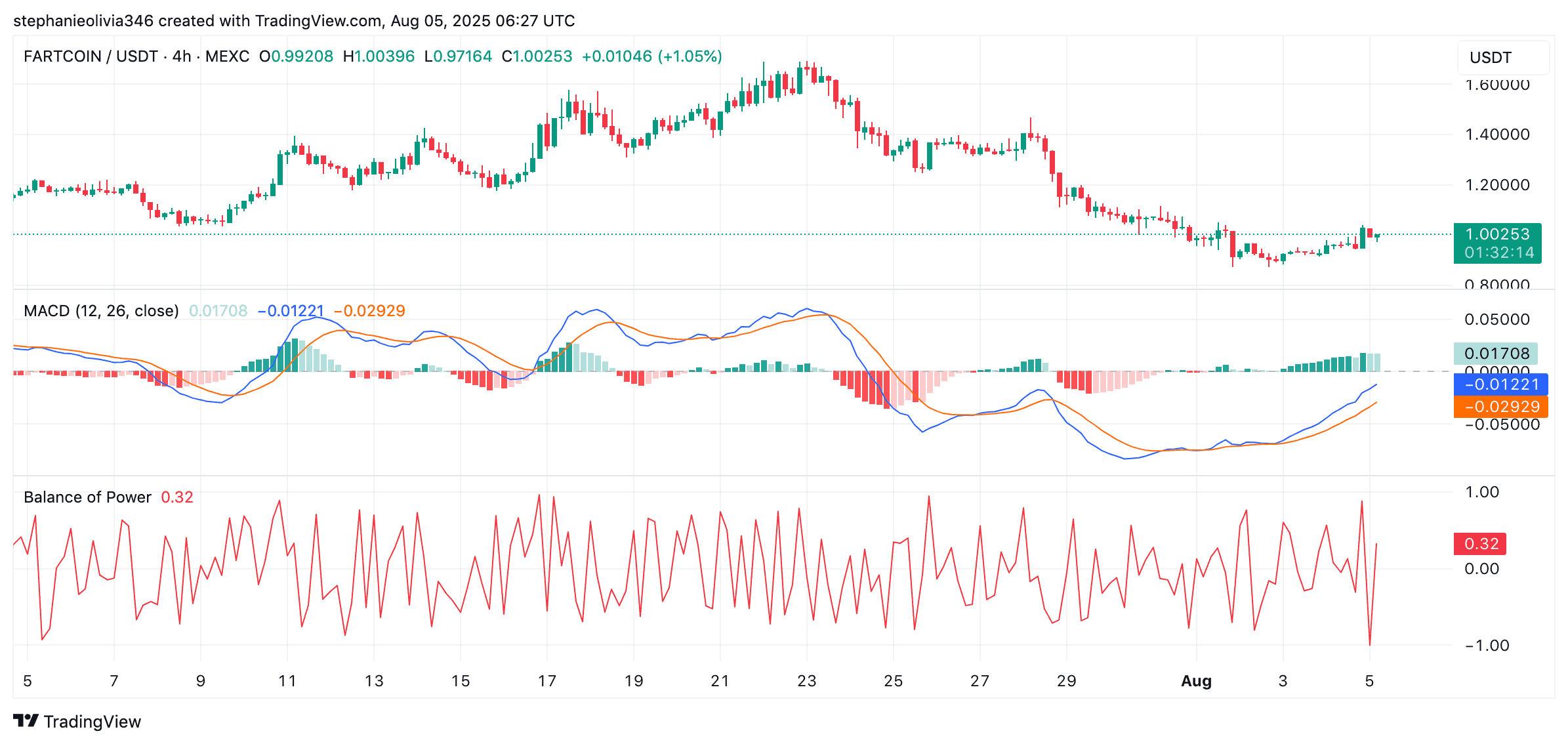 FARTCOIN price chart