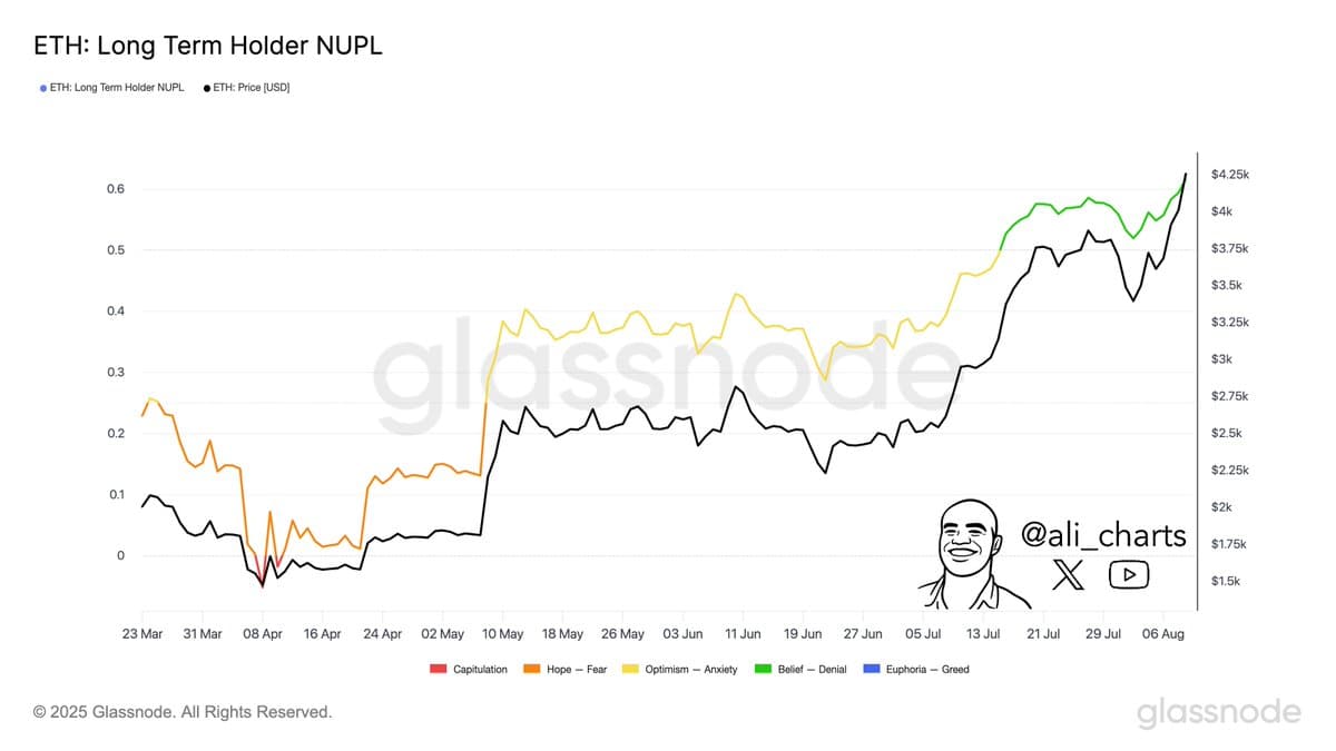 ETH Long-Term Holder Net Unrealized Profit/Loss (NUPL)