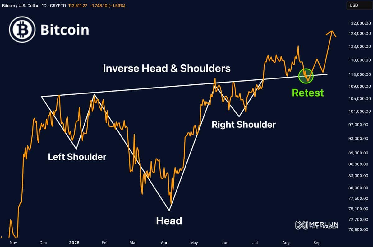 Inverse Head and Shoulders Chart