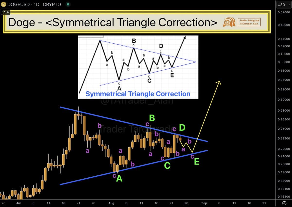 DOGE price pattern chart