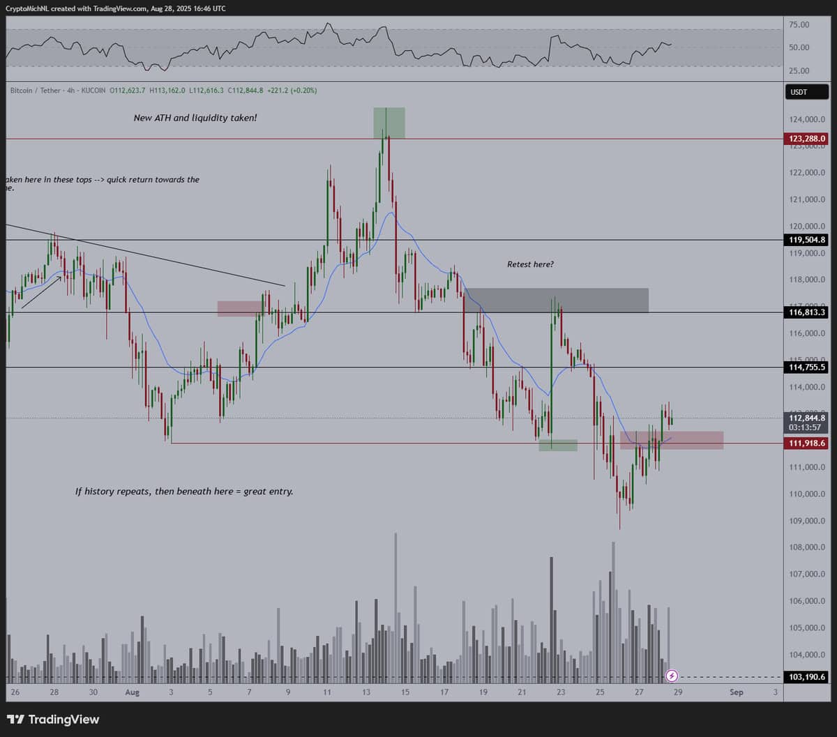 Bitcoin (BTC) price chart