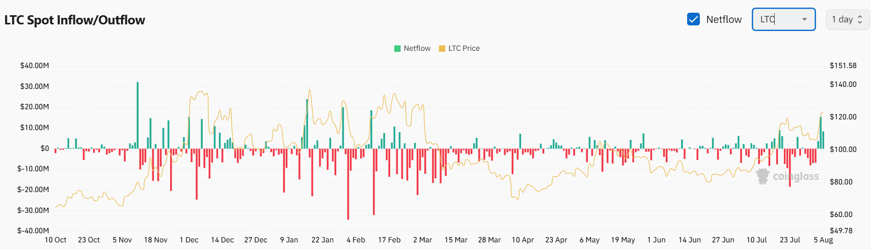 LTC Exchange Netflow