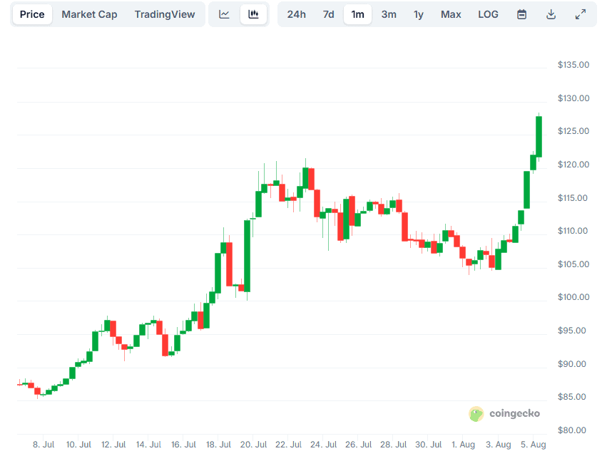 LTC Price