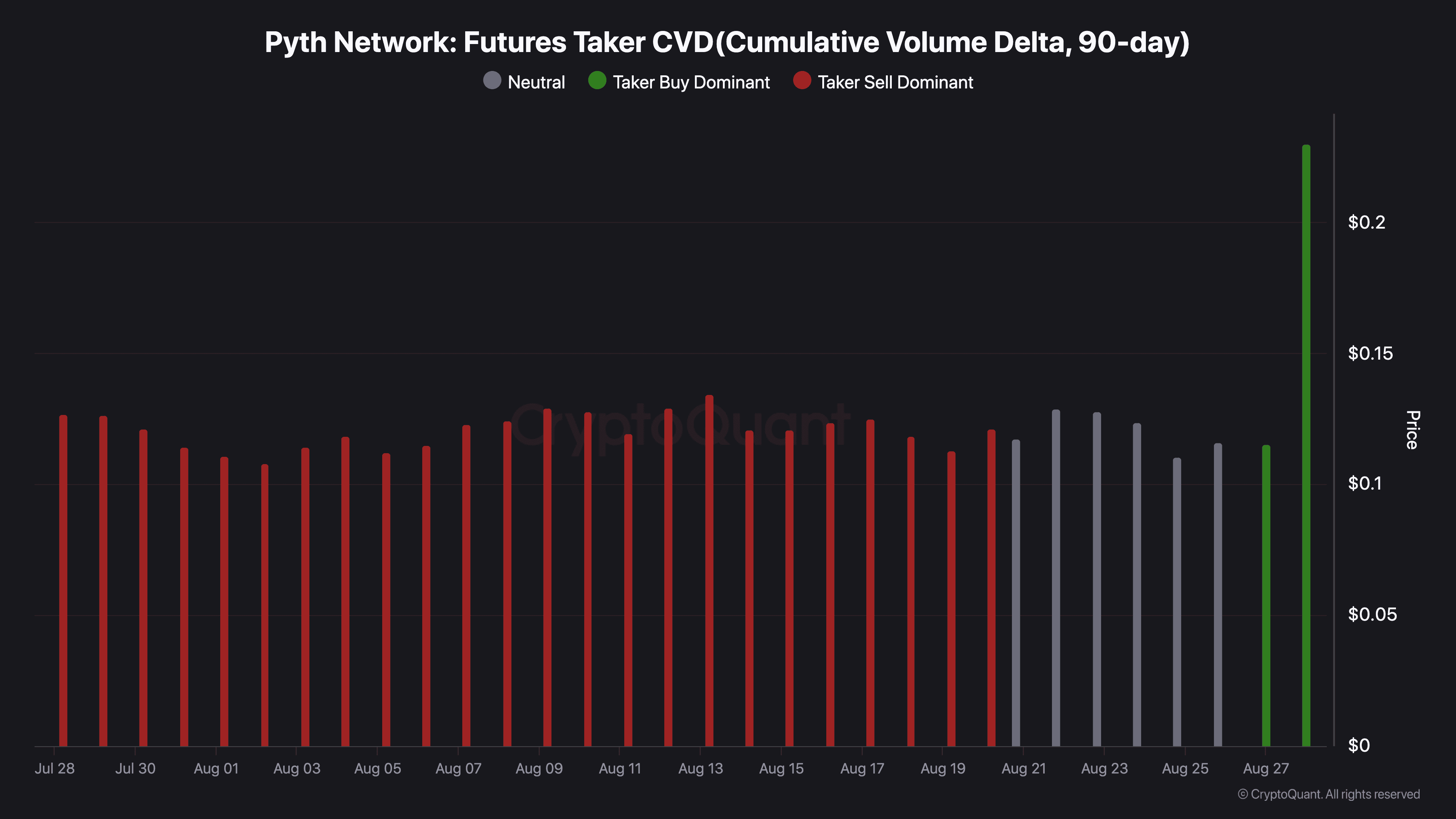 Pyth Network Futures Taker CVD(Cumulative Volume Delta, 90-day)