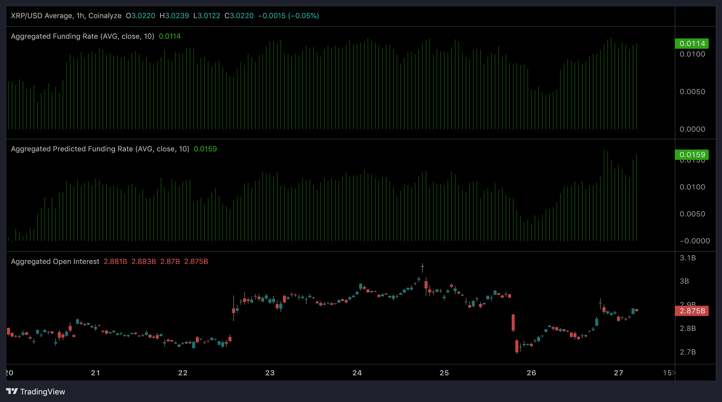 XRP funding rates and open interest