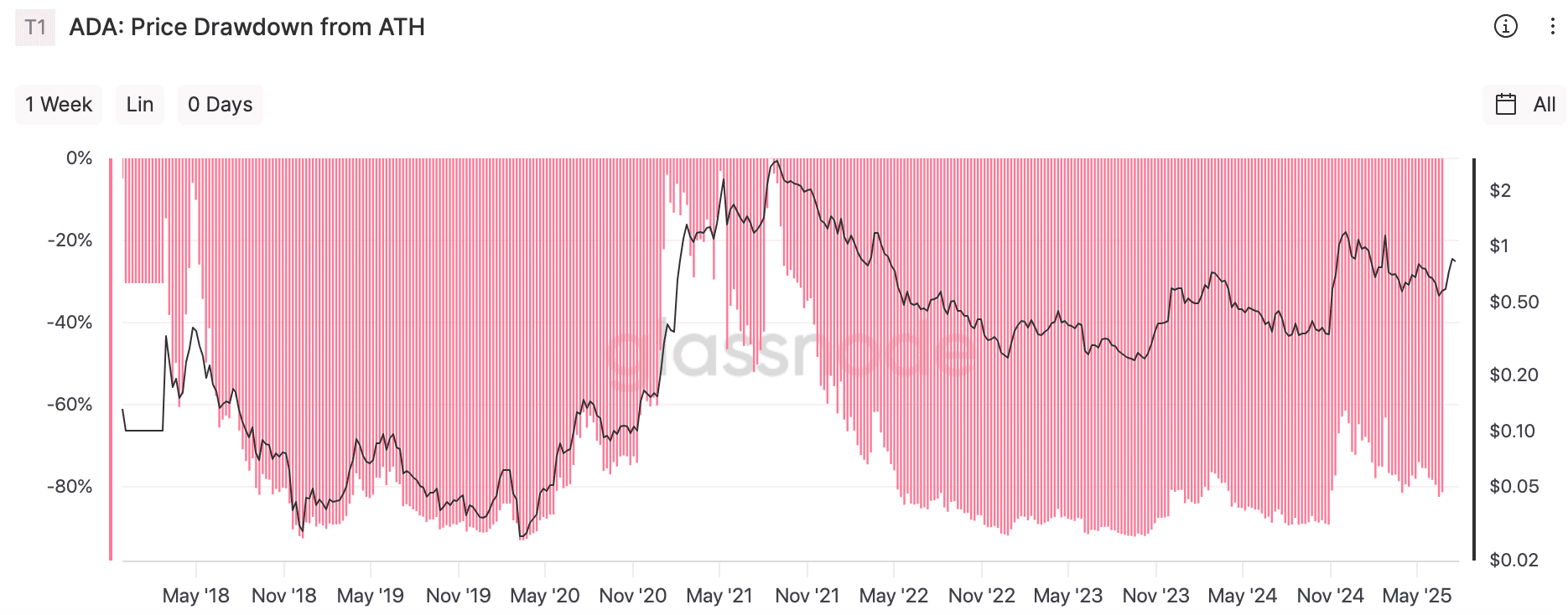 Cardano (ADA): Price Drawdown from ATH
