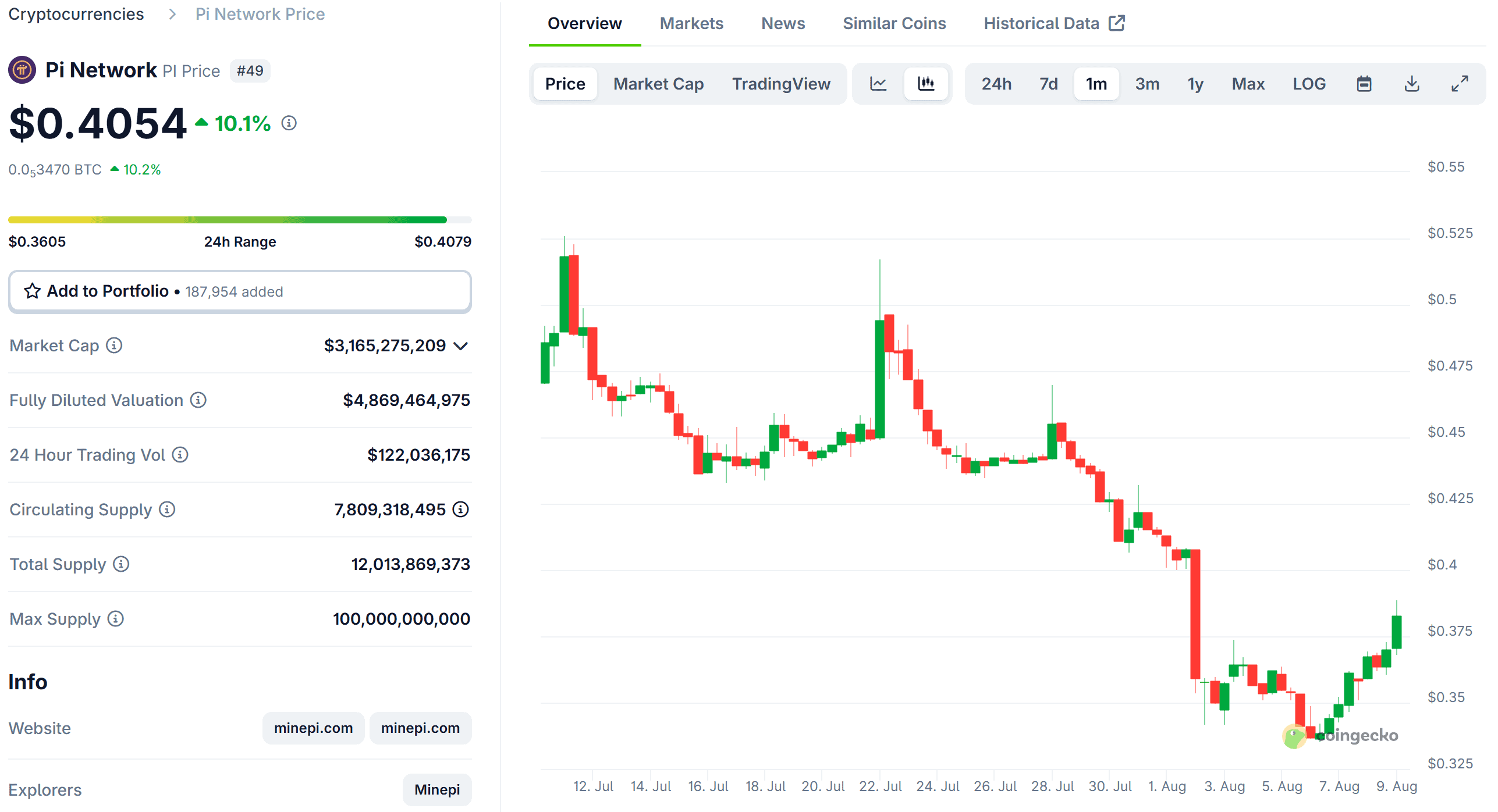 PI Token Price. Source: CoinGecko