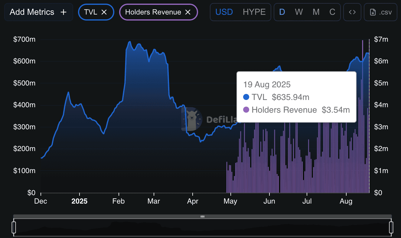 HYPE TVL and revenue