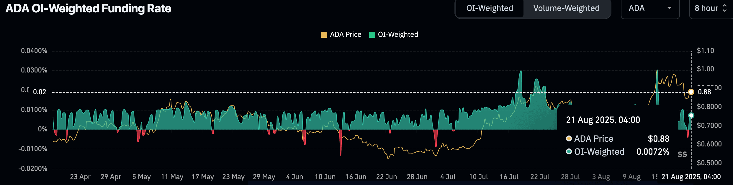 Cardano (ADA) funding rate chart