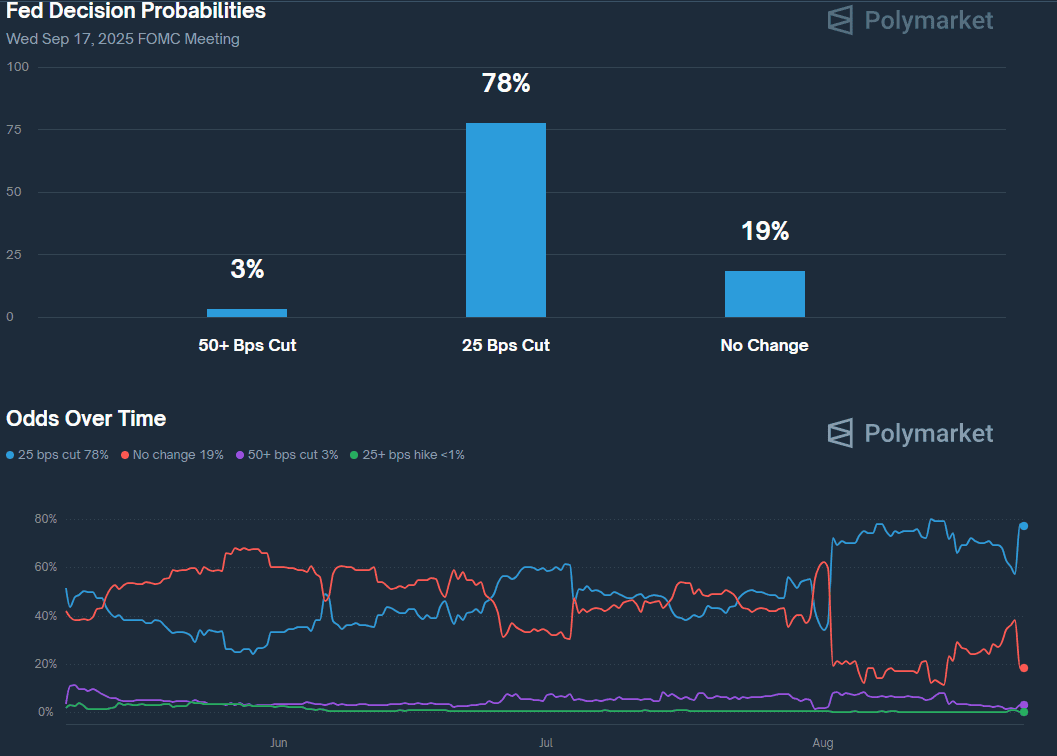Fed Rate Cut Odds for September