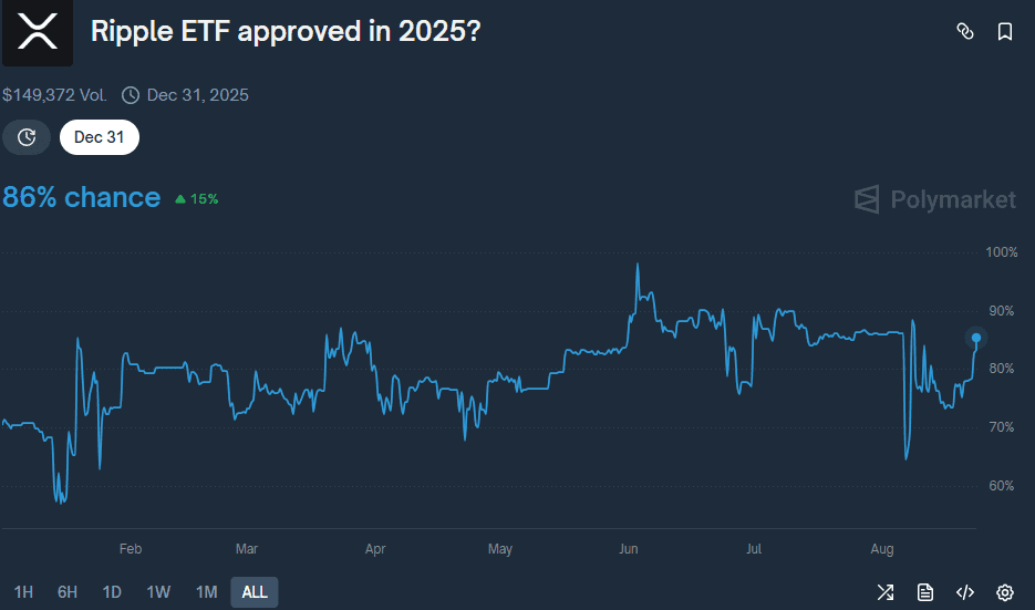 Ripple ETF Approval Odds on Polymarket