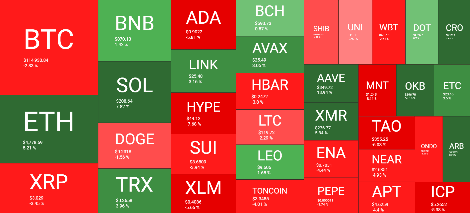 Altcoin performance chart