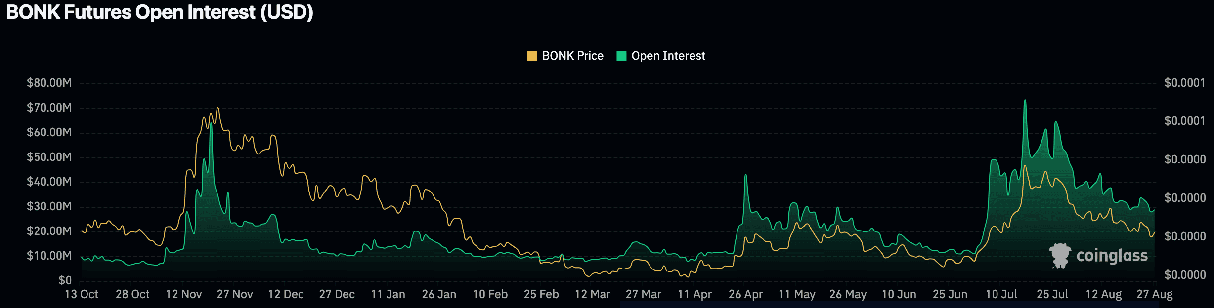 BONK open interest