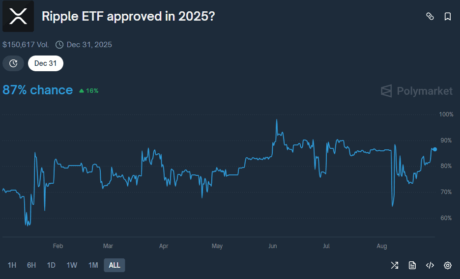 Ripple ETF Approval Odds on Polymarket