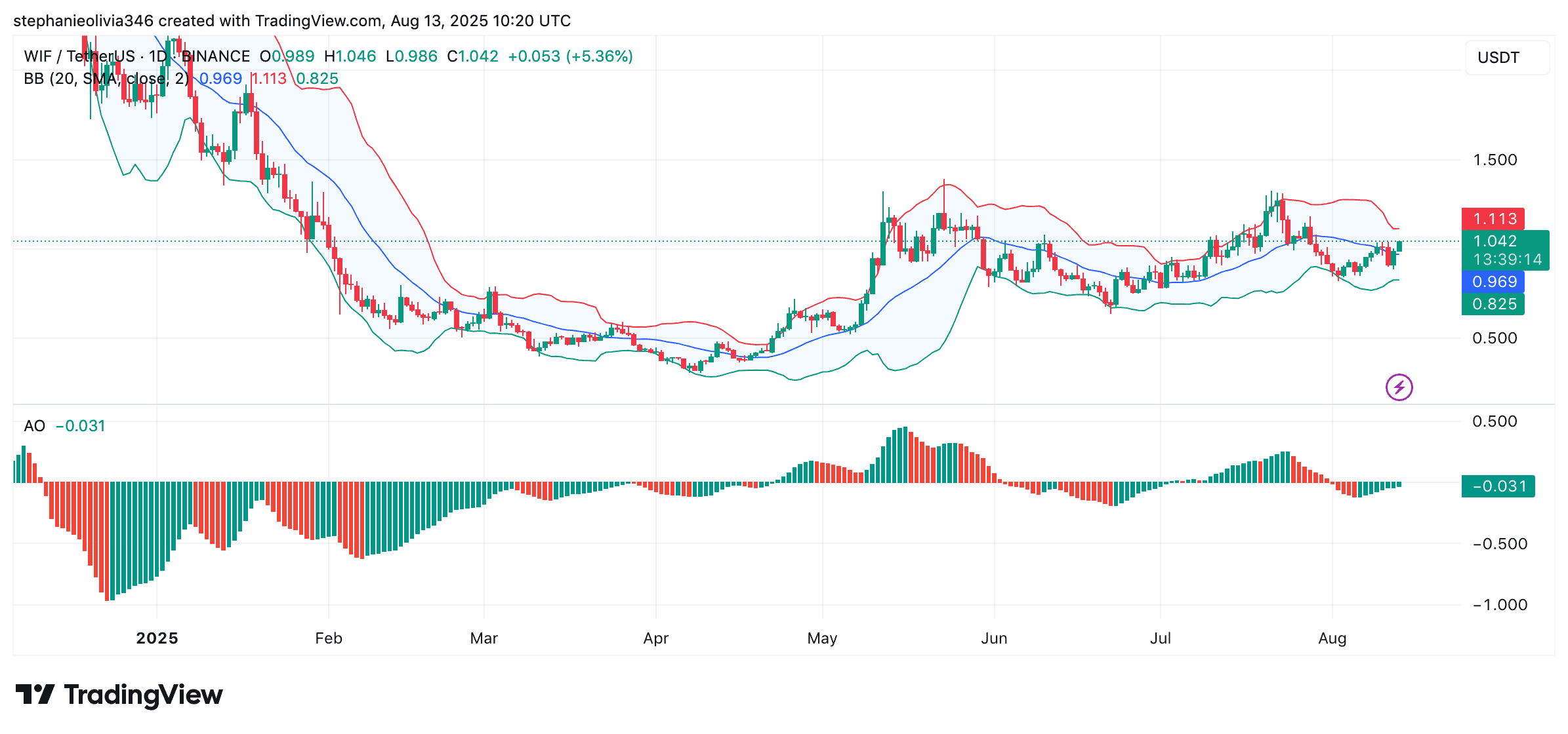 WIF price chart