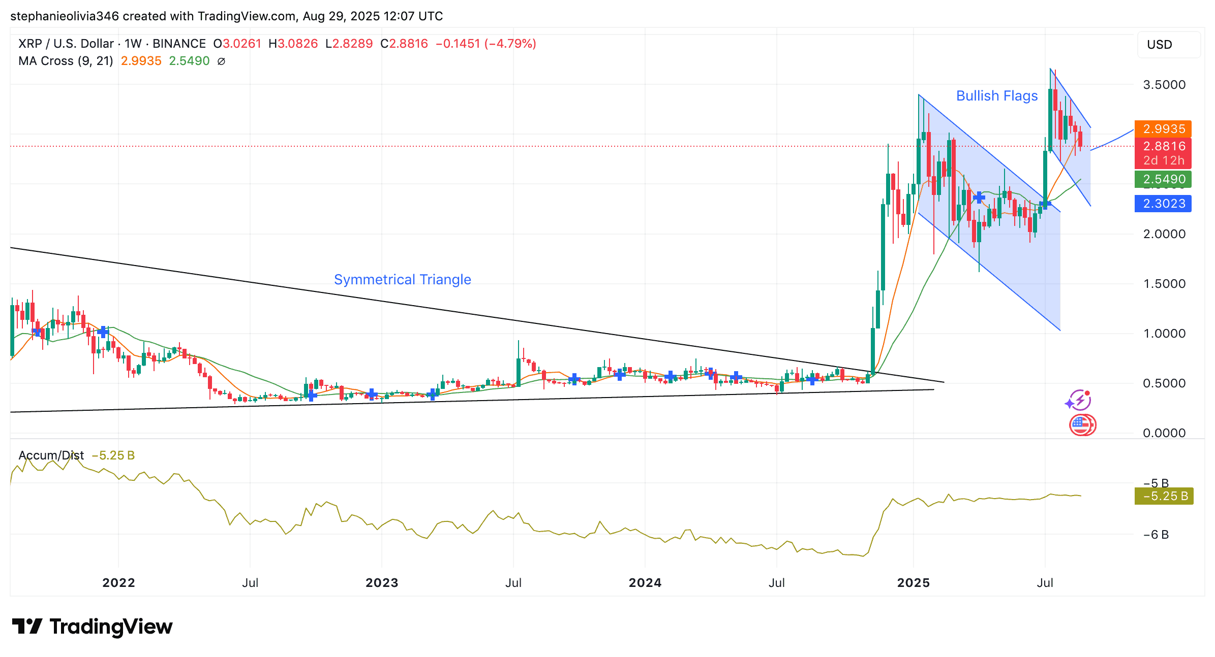 XRP price chart
