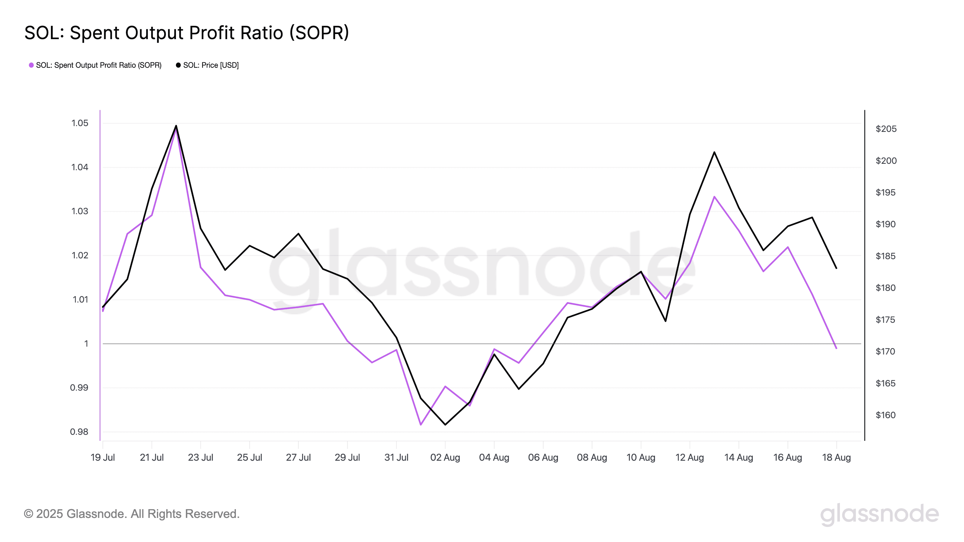 SOPR Chart