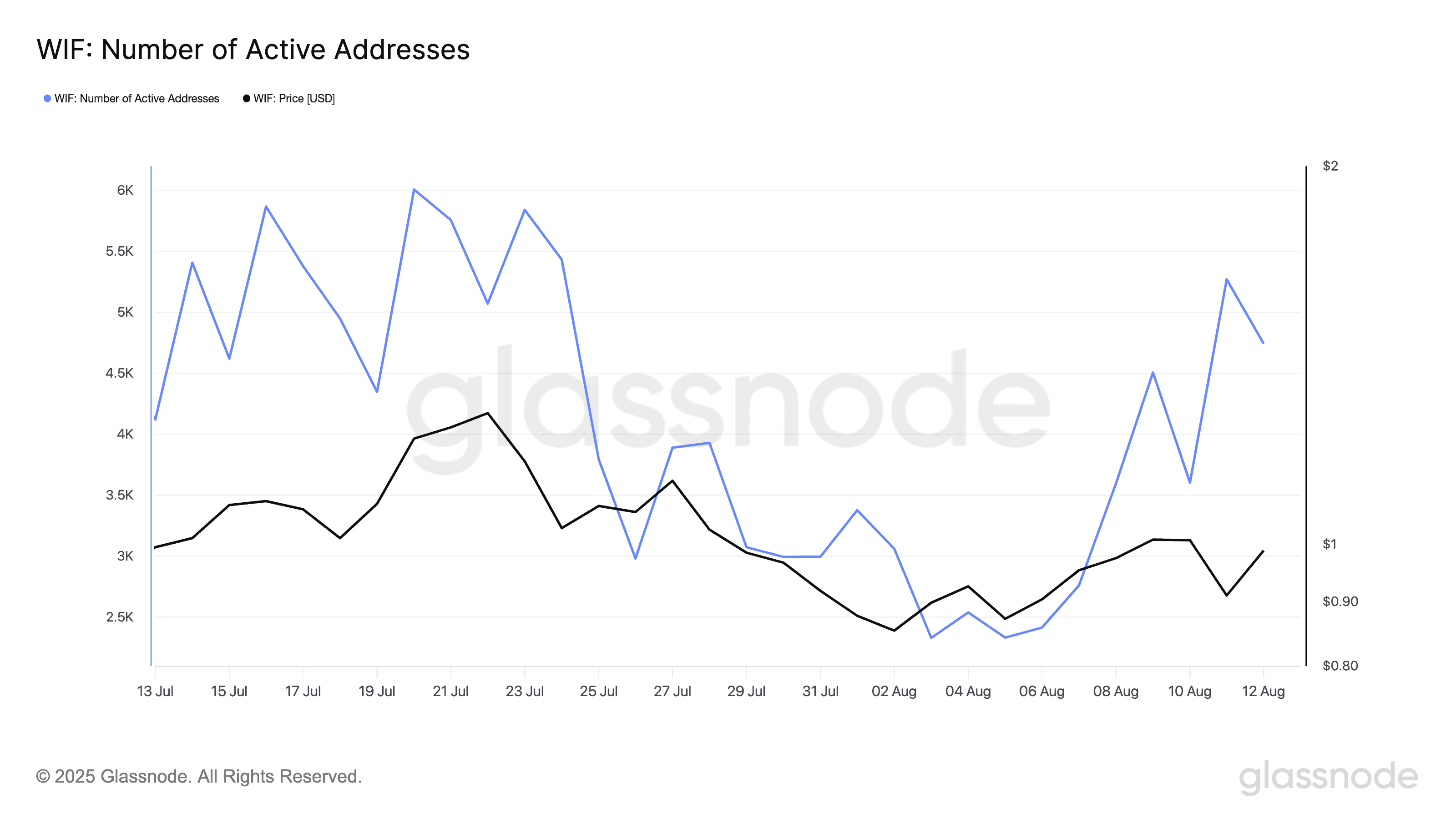 glassnode-studio_wif-number-of-active-addresses