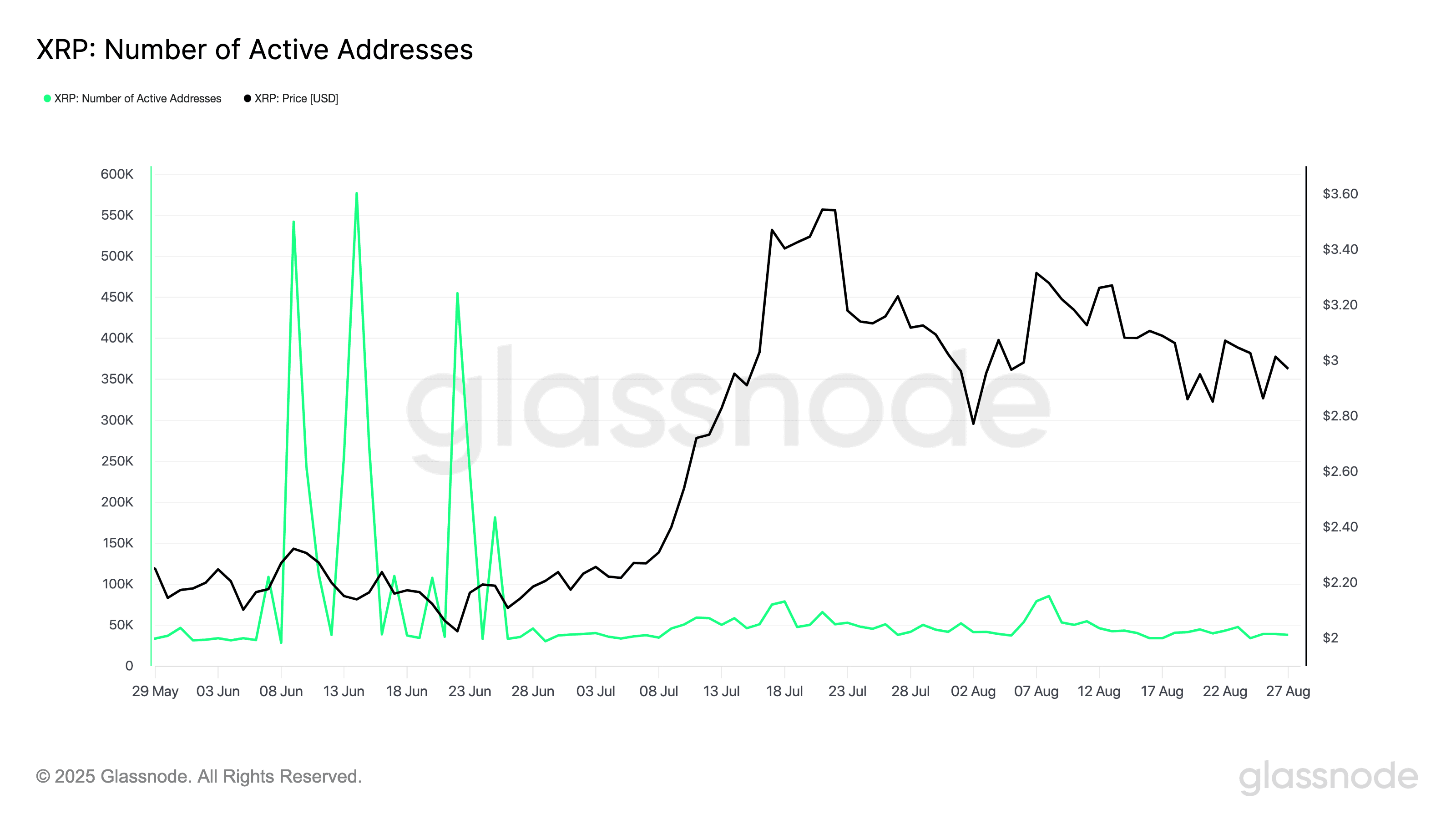 glassnode-studio_xrp-number-of-active-addresses